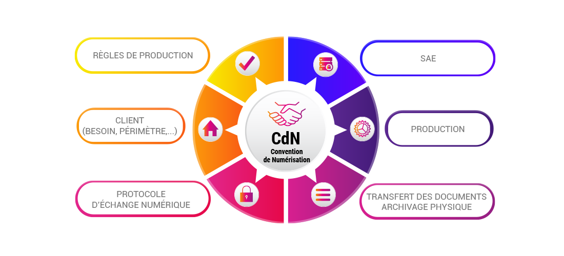 CdN (Convention de numérisation)