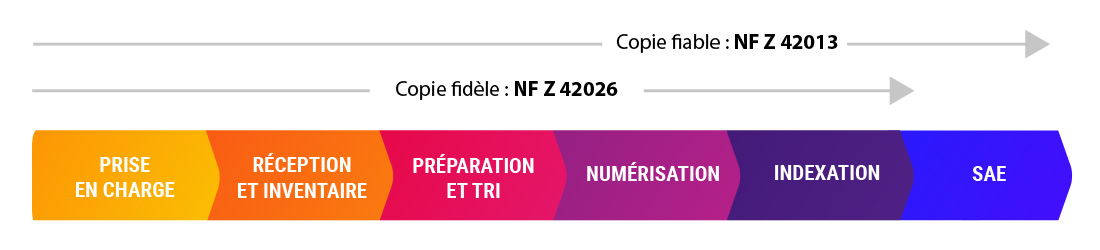 Macro process d'une chaîne de numérisation certifiée