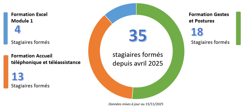 Indicateurs GESTFORM