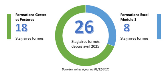 Indicateurs GESTFORM