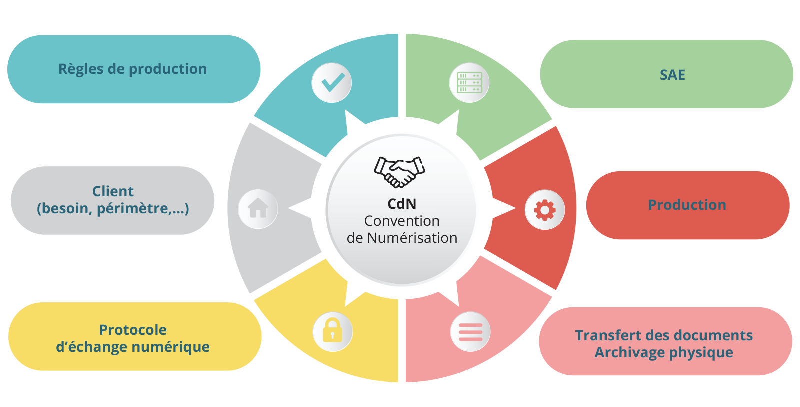 cdn : convention de numérisation CdN
