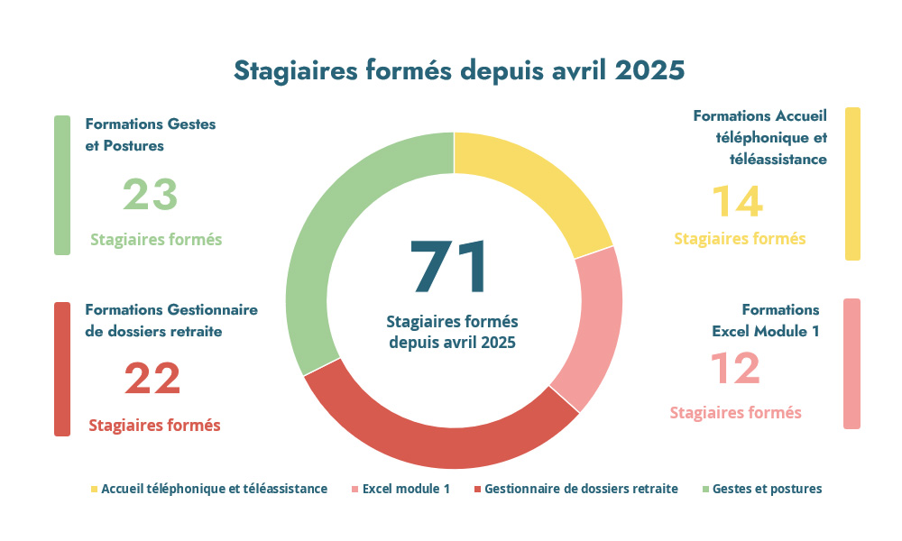 Stagiaires formés